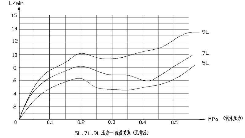 恒流节水阀压力-流量关系